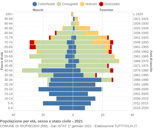 Grafico Popolazione per età, sesso e stato civile Comune di Riofreddo (RM)