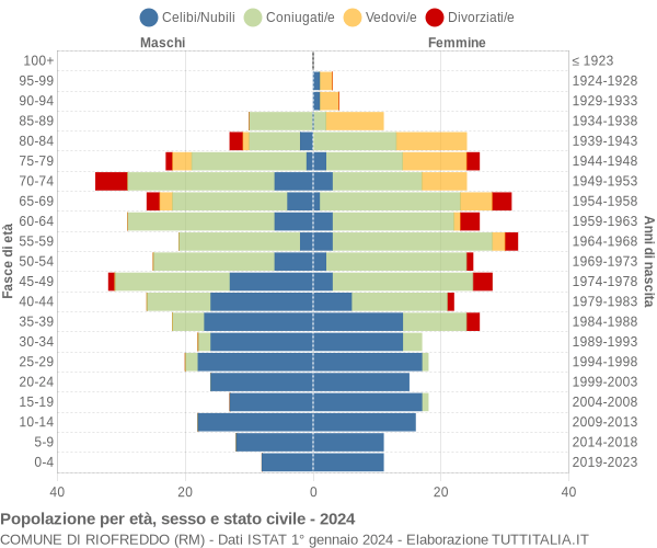 Grafico Popolazione per età, sesso e stato civile Comune di Riofreddo (RM)