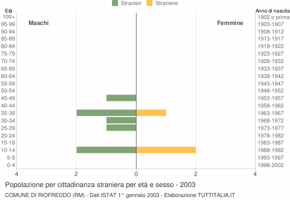 Grafico cittadini stranieri - Riofreddo 2003