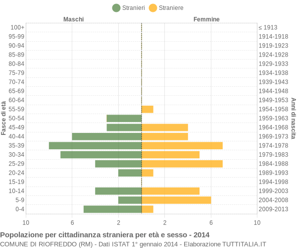 Grafico cittadini stranieri - Riofreddo 2014