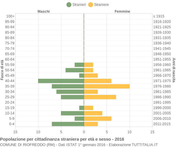 Grafico cittadini stranieri - Riofreddo 2016