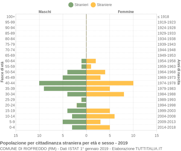 Grafico cittadini stranieri - Riofreddo 2019