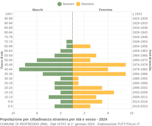 Grafico cittadini stranieri - Riofreddo 2024