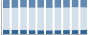 Grafico struttura della popolazione Comune di Riofreddo (RM)