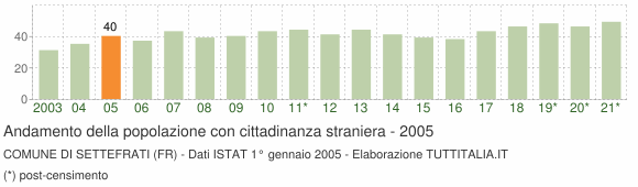 Grafico andamento popolazione stranieri Comune di Settefrati (FR)