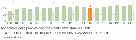 Grafico andamento popolazione stranieri Comune di Settefrati (FR)