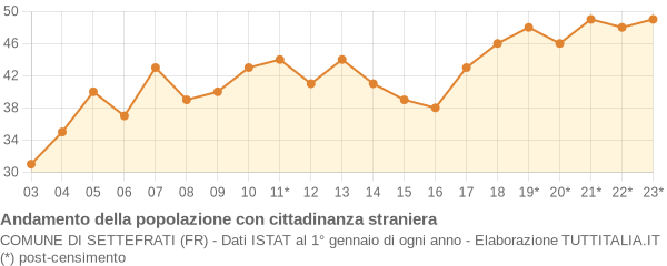 Andamento popolazione stranieri Comune di Settefrati (FR)