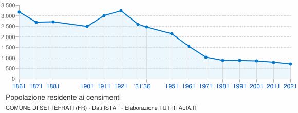 Grafico andamento storico popolazione Comune di Settefrati (FR)