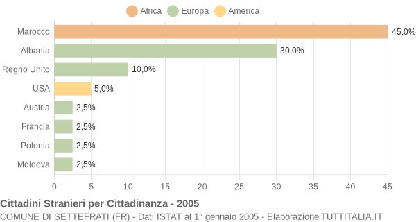 Grafico cittadinanza stranieri - Settefrati 2005