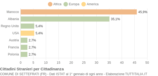 Grafico cittadinanza stranieri - Settefrati 2006