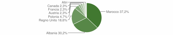 Grafico cittadinanza stranieri - Settefrati 2007