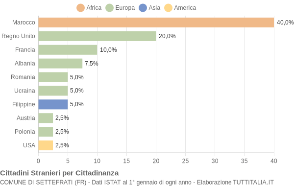 Grafico cittadinanza stranieri - Settefrati 2009