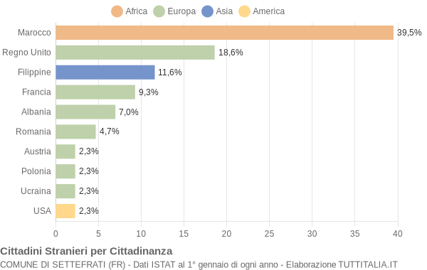 Grafico cittadinanza stranieri - Settefrati 2010