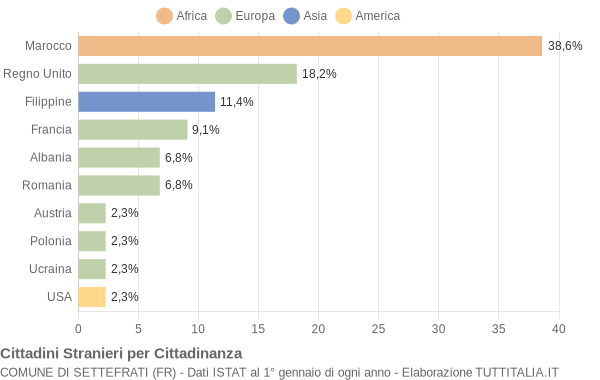 Grafico cittadinanza stranieri - Settefrati 2011