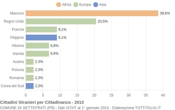 Grafico cittadinanza stranieri - Settefrati 2013