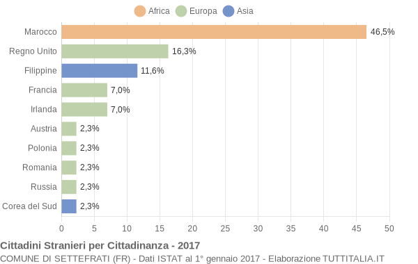 Grafico cittadinanza stranieri - Settefrati 2017