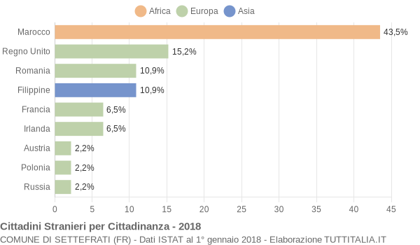 Grafico cittadinanza stranieri - Settefrati 2018