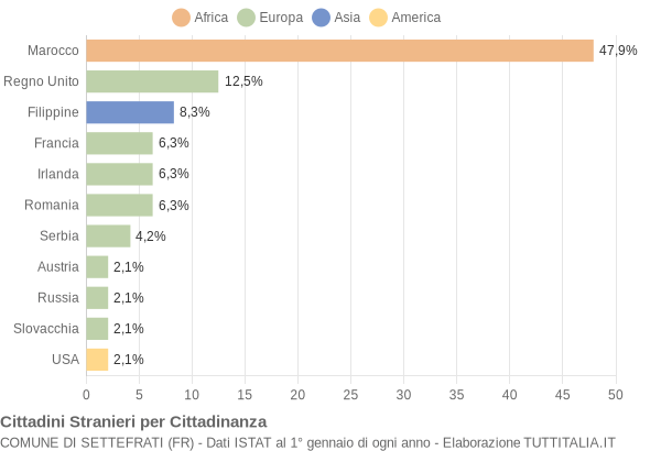 Grafico cittadinanza stranieri - Settefrati 2019