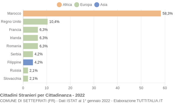 Grafico cittadinanza stranieri - Settefrati 2022