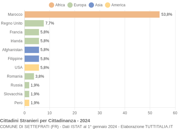 Grafico cittadinanza stranieri - Settefrati 2024