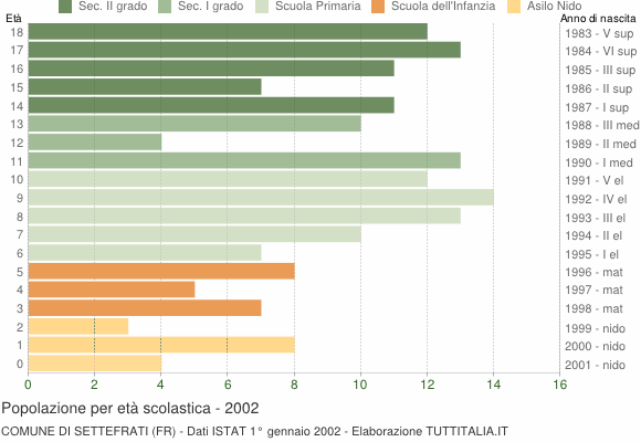 Grafico Popolazione in età scolastica - Settefrati 2002