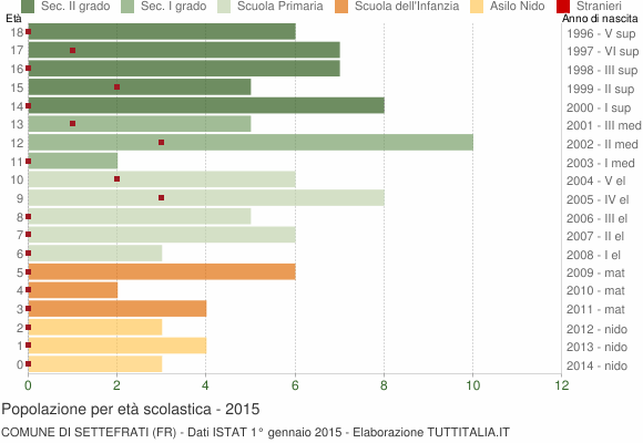 Grafico Popolazione in età scolastica - Settefrati 2015