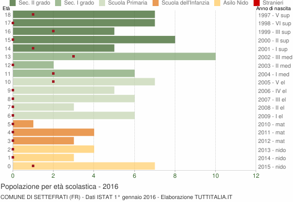 Grafico Popolazione in età scolastica - Settefrati 2016