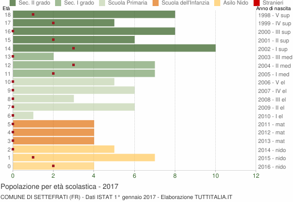 Grafico Popolazione in età scolastica - Settefrati 2017