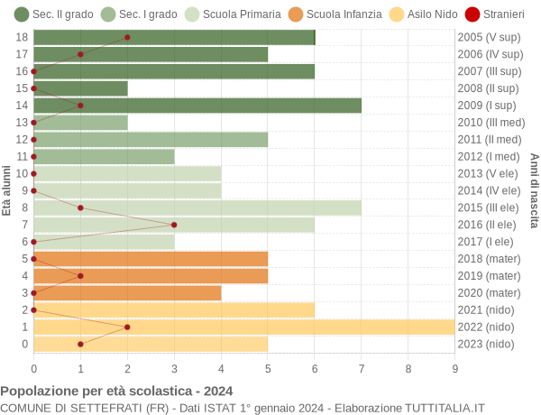 Grafico Popolazione in età scolastica - Settefrati 2024