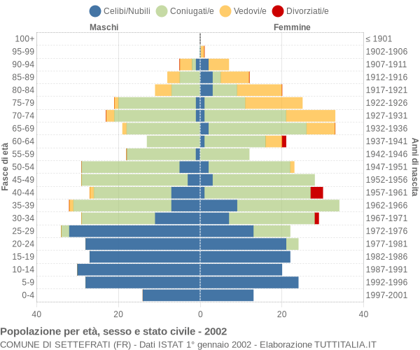 Grafico Popolazione per età, sesso e stato civile Comune di Settefrati (FR)