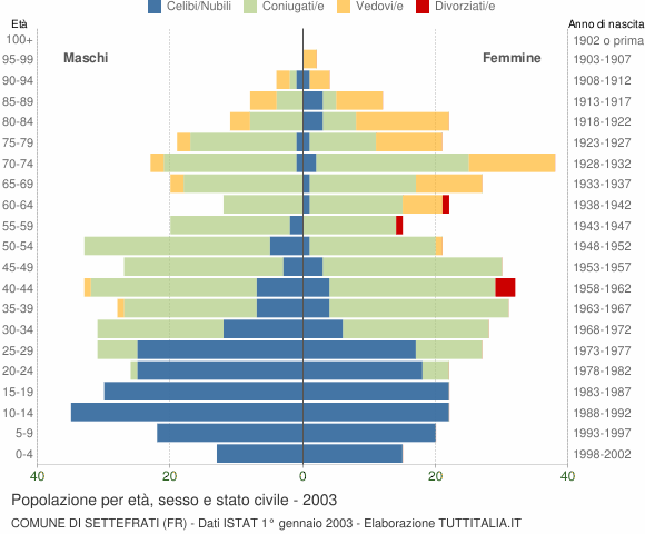 Grafico Popolazione per età, sesso e stato civile Comune di Settefrati (FR)