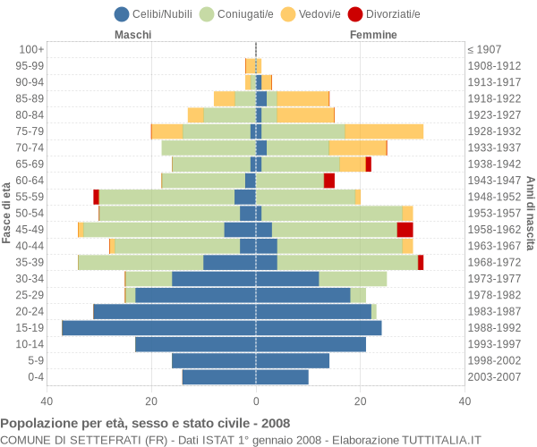 Grafico Popolazione per età, sesso e stato civile Comune di Settefrati (FR)