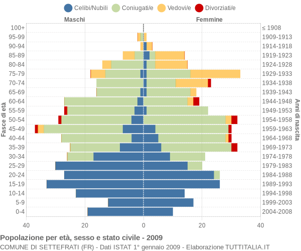 Grafico Popolazione per età, sesso e stato civile Comune di Settefrati (FR)