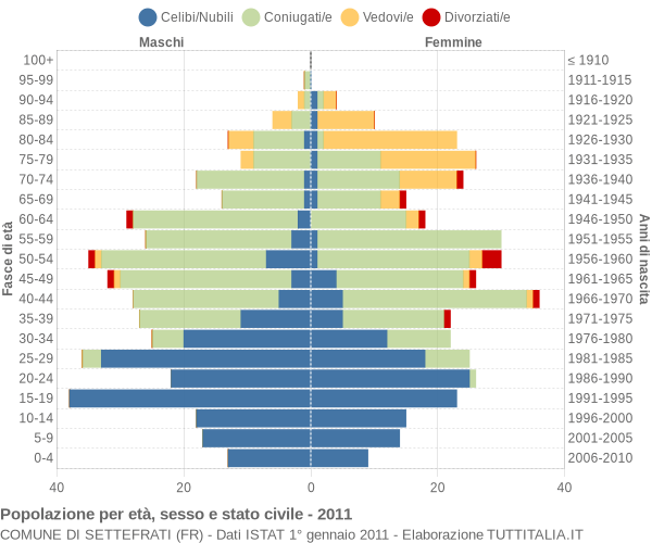 Grafico Popolazione per età, sesso e stato civile Comune di Settefrati (FR)