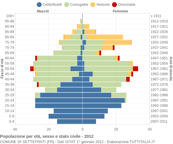 Grafico Popolazione per età, sesso e stato civile Comune di Settefrati (FR)