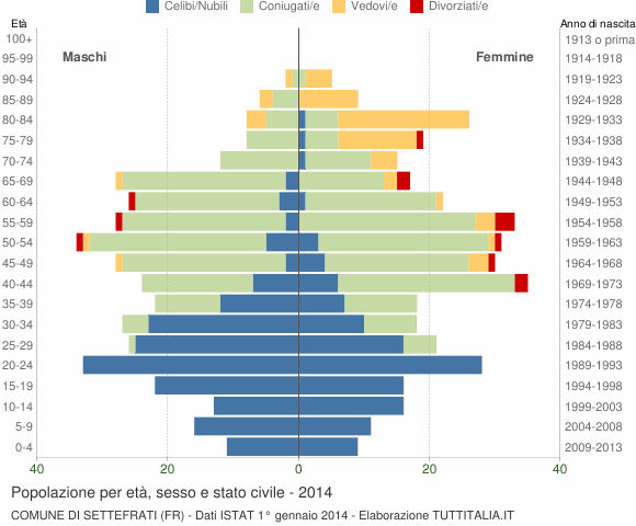 Grafico Popolazione per età, sesso e stato civile Comune di Settefrati (FR)