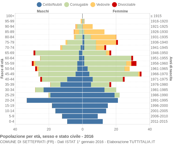 Grafico Popolazione per età, sesso e stato civile Comune di Settefrati (FR)