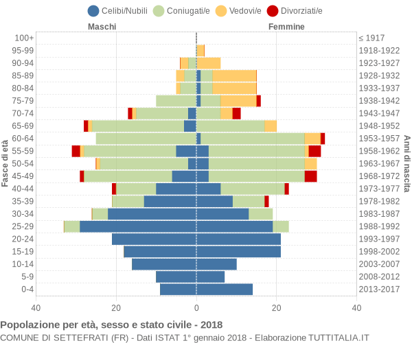 Grafico Popolazione per età, sesso e stato civile Comune di Settefrati (FR)