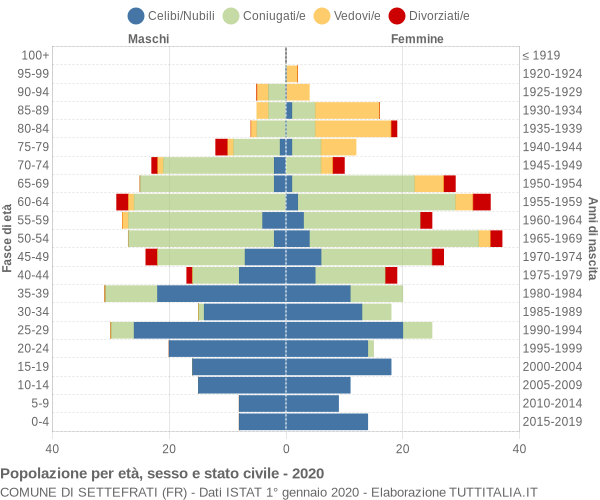 Grafico Popolazione per età, sesso e stato civile Comune di Settefrati (FR)