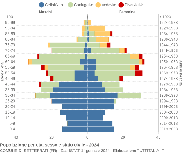 Grafico Popolazione per età, sesso e stato civile Comune di Settefrati (FR)