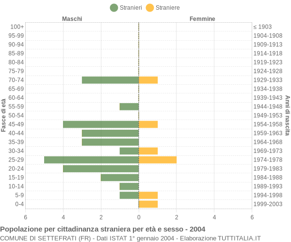 Grafico cittadini stranieri - Settefrati 2004