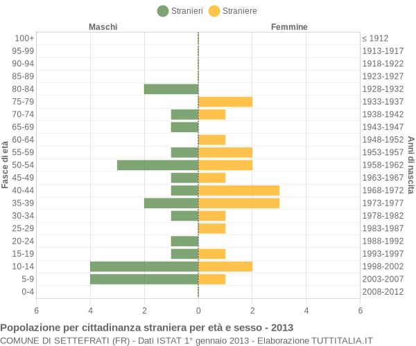 Grafico cittadini stranieri - Settefrati 2013