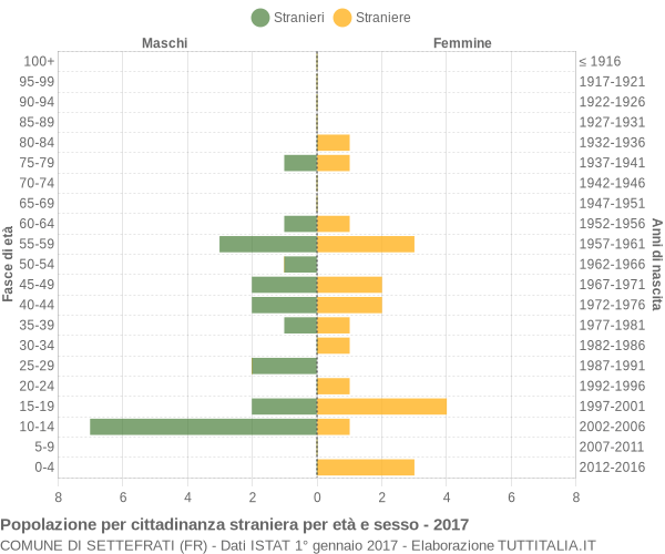 Grafico cittadini stranieri - Settefrati 2017