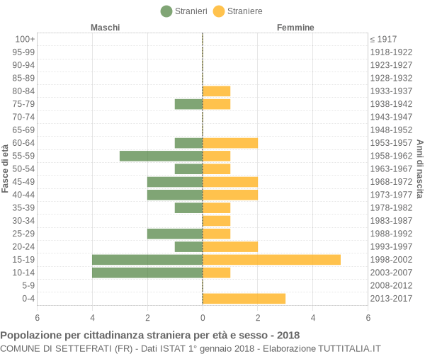 Grafico cittadini stranieri - Settefrati 2018