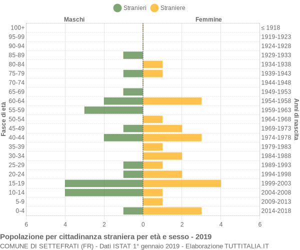 Grafico cittadini stranieri - Settefrati 2019