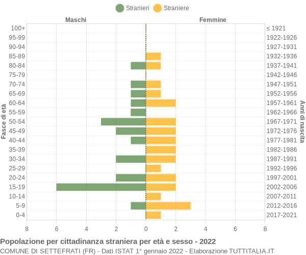 Grafico cittadini stranieri - Settefrati 2022