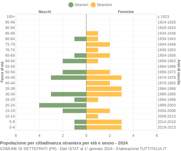 Grafico cittadini stranieri - Settefrati 2024