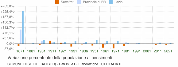 Grafico variazione percentuale della popolazione Comune di Settefrati (FR)