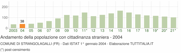 Grafico andamento popolazione stranieri Comune di Strangolagalli (FR)