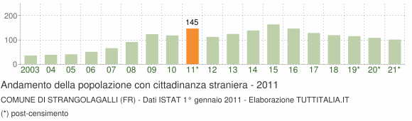 Grafico andamento popolazione stranieri Comune di Strangolagalli (FR)